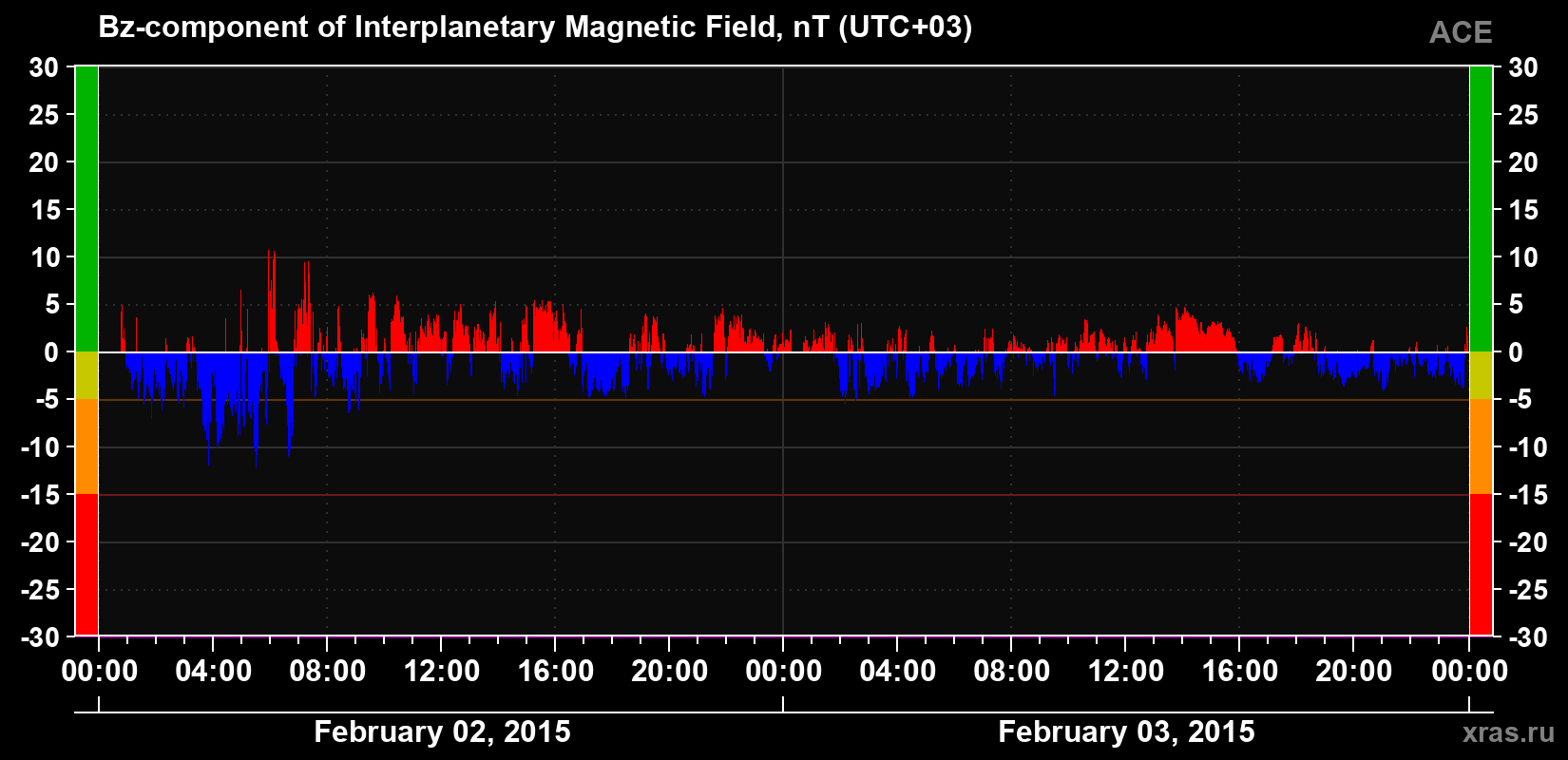 The Bz component of the solar wind magnetic field