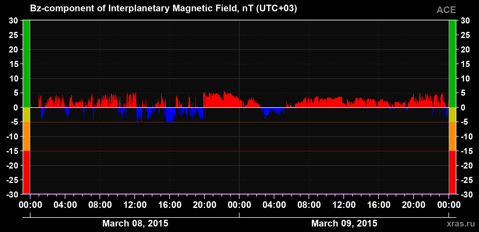The Bz component of the solar wind magnetic field