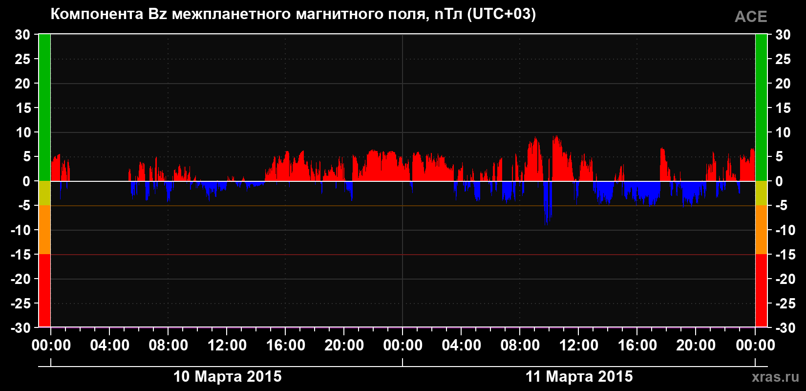 Компонента Bz магнитного поля солнечного ветра