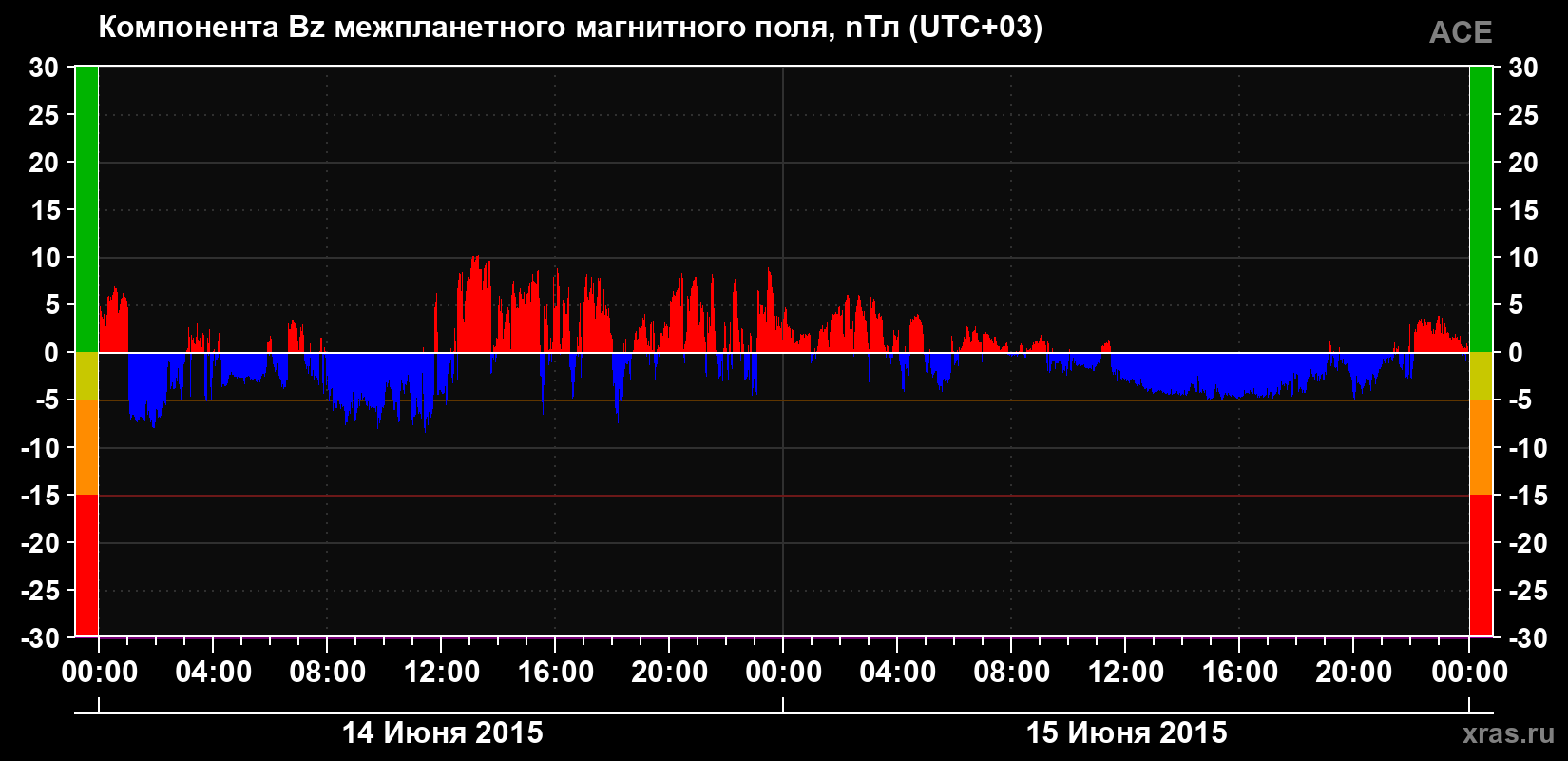Компонента Bz магнитного поля солнечного ветра