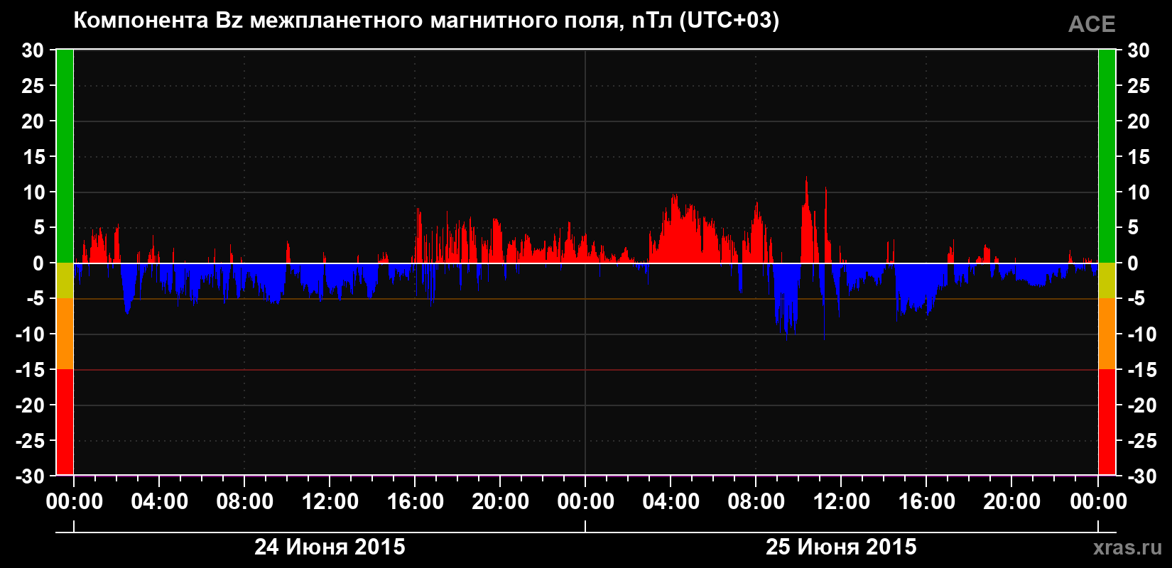 Компонента Bz магнитного поля солнечного ветра