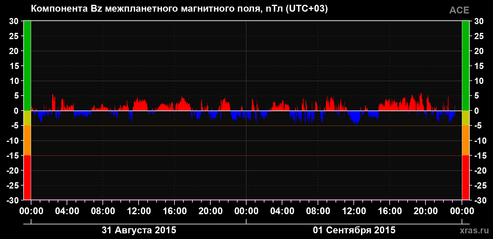 Компонента Bz магнитного поля солнечного ветра