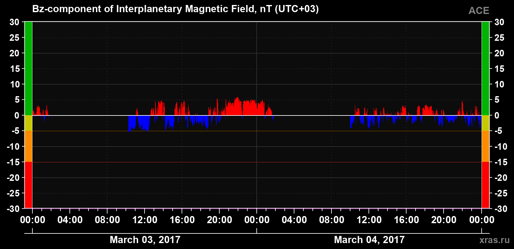 The Bz component of the solar wind magnetic field