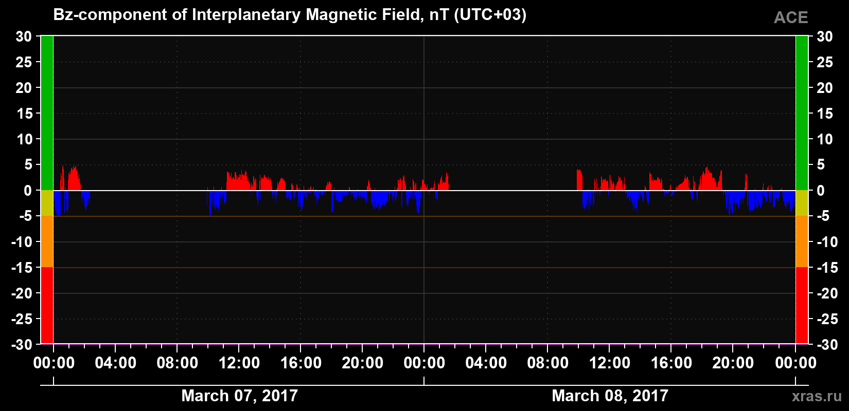 The Bz component of the solar wind magnetic field