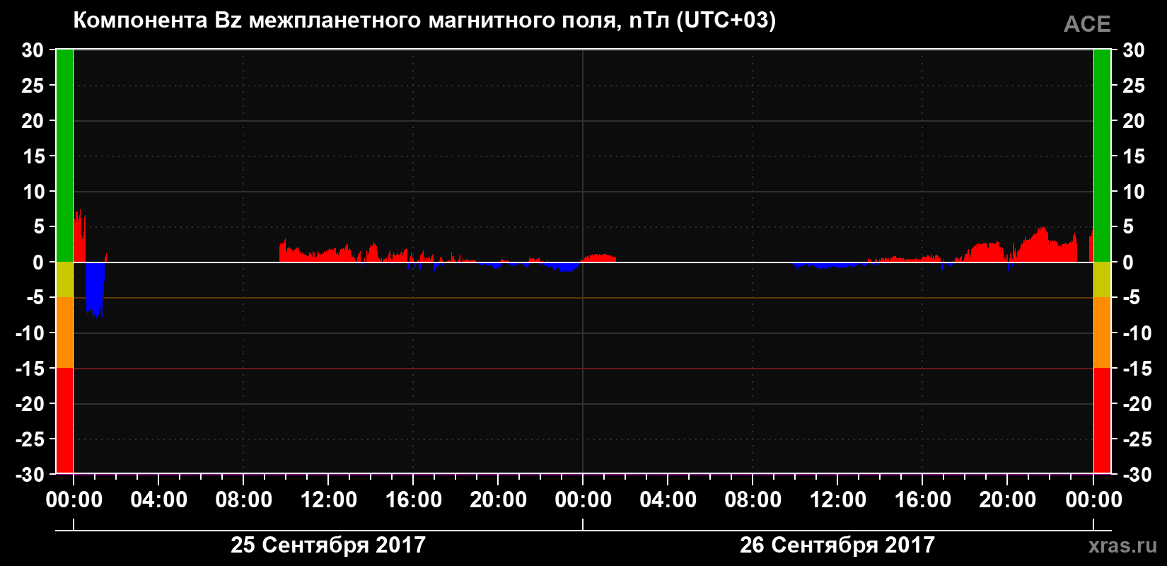 Компонента Bz магнитного поля солнечного ветра
