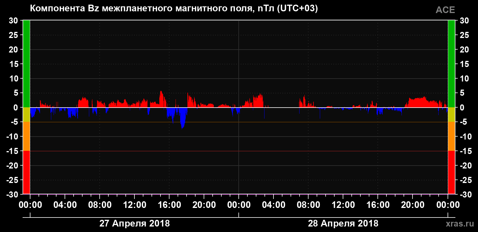 Компонента Bz магнитного поля солнечного ветра