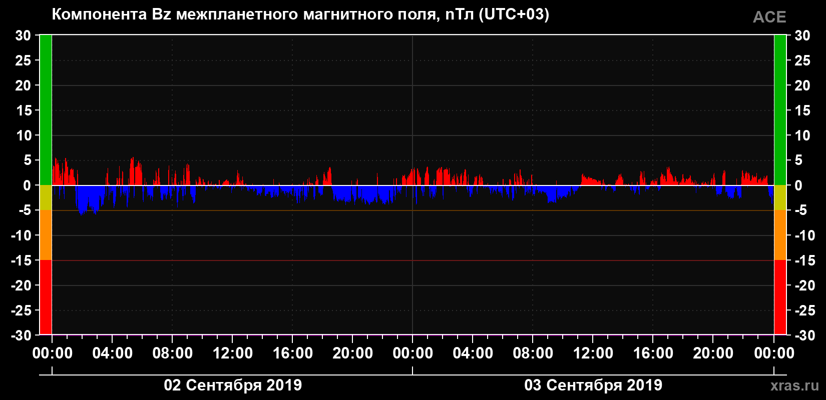 Компонента Bz магнитного поля солнечного ветра