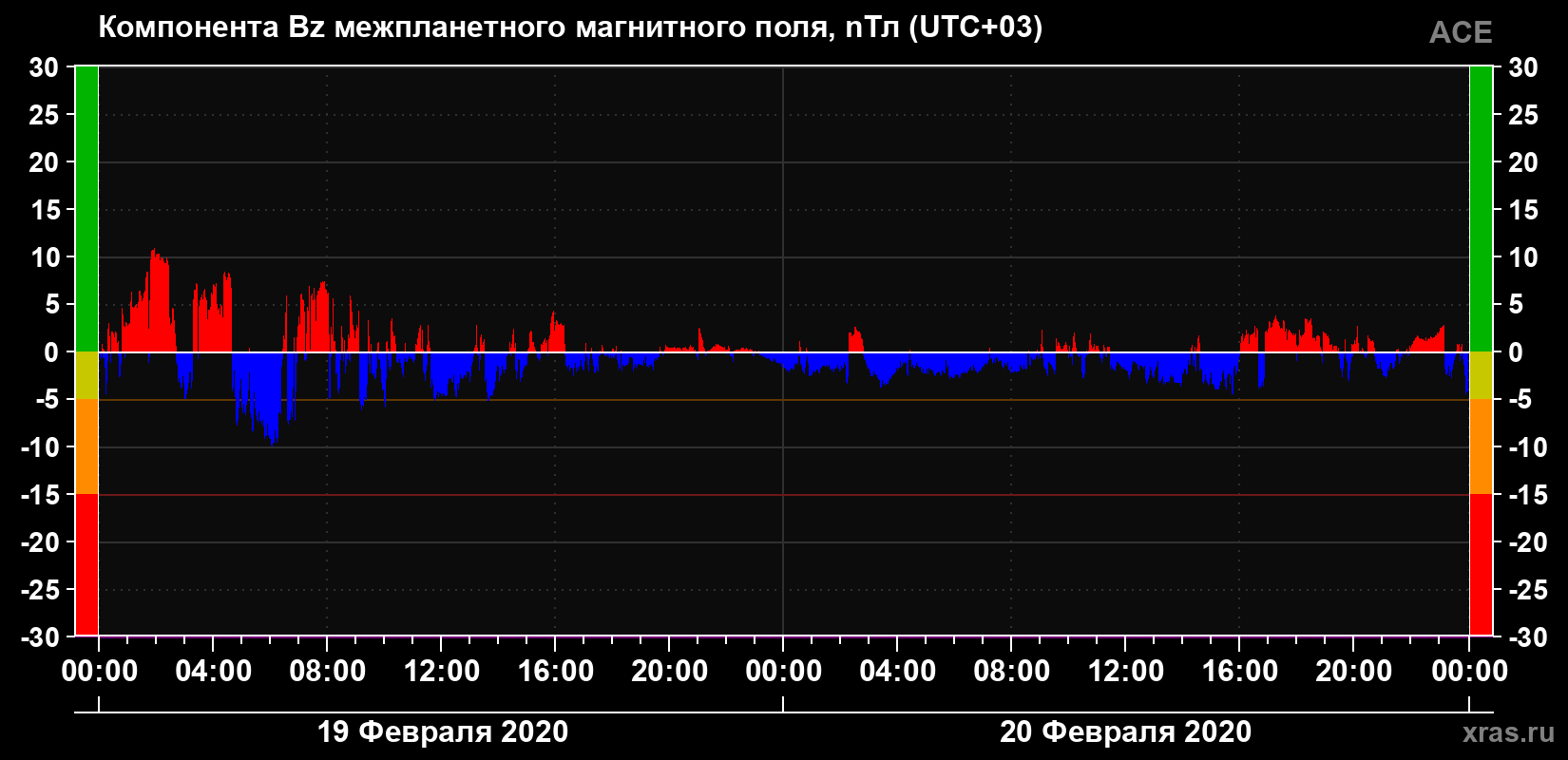 Компонента Bz магнитного поля солнечного ветра