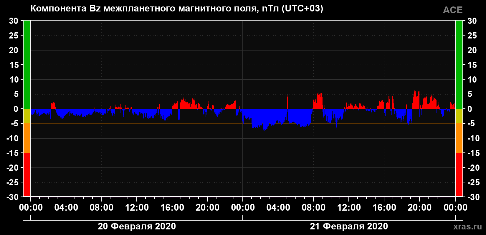 Компонента Bz магнитного поля солнечного ветра