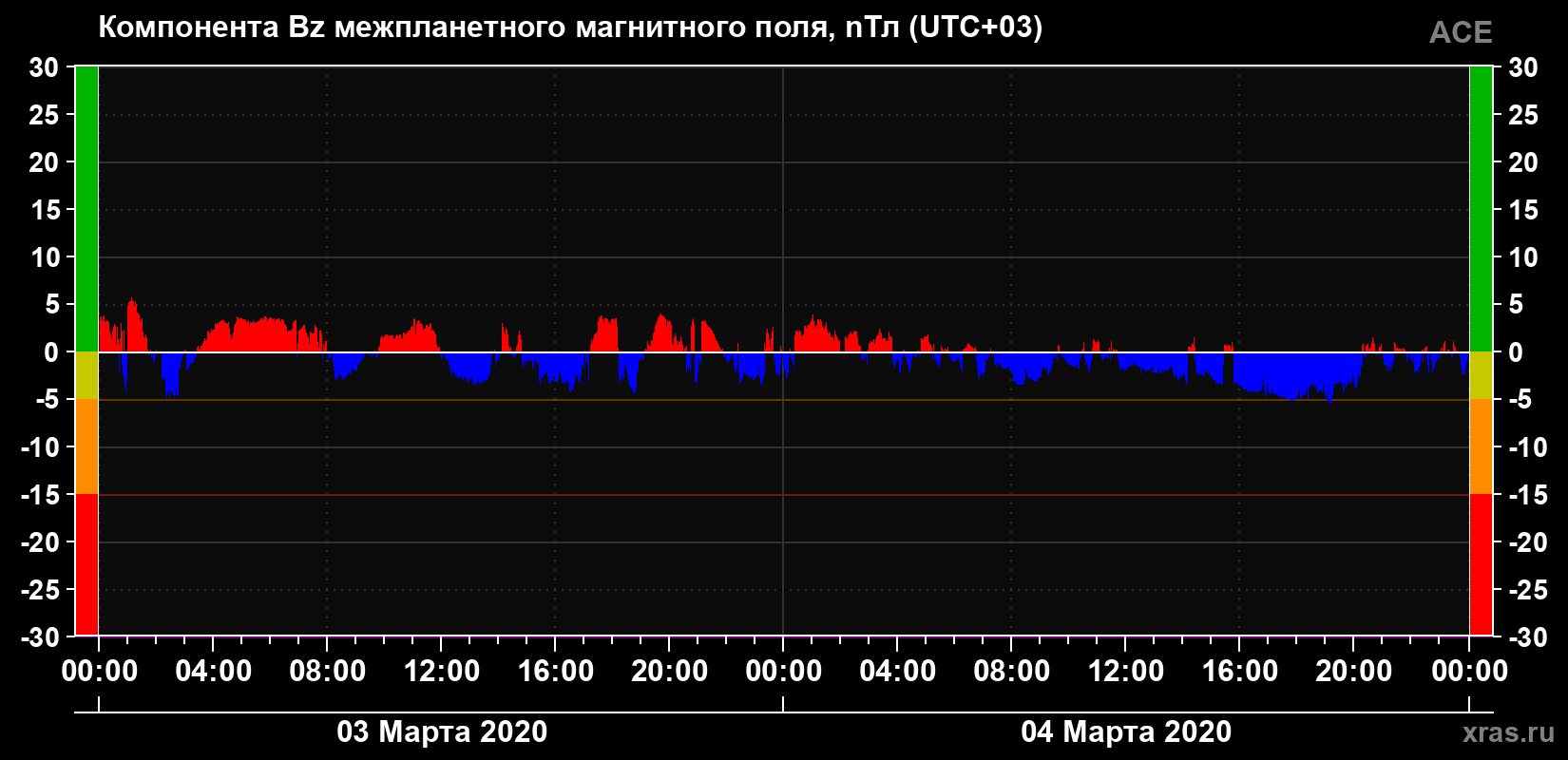 Компонента Bz магнитного поля солнечного ветра