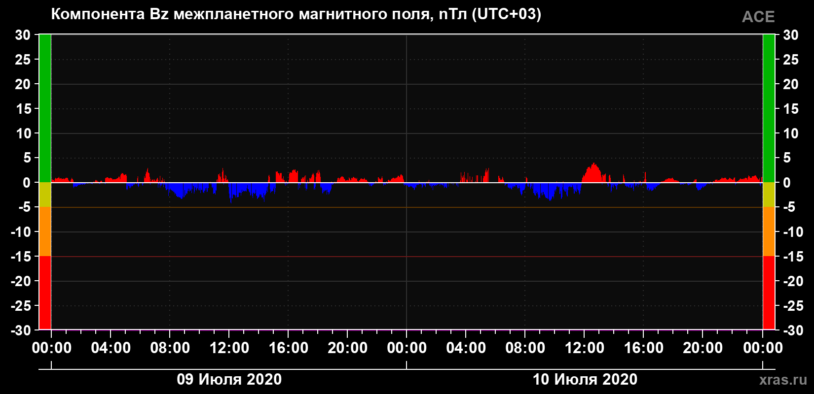 Компонента Bz магнитного поля солнечного ветра