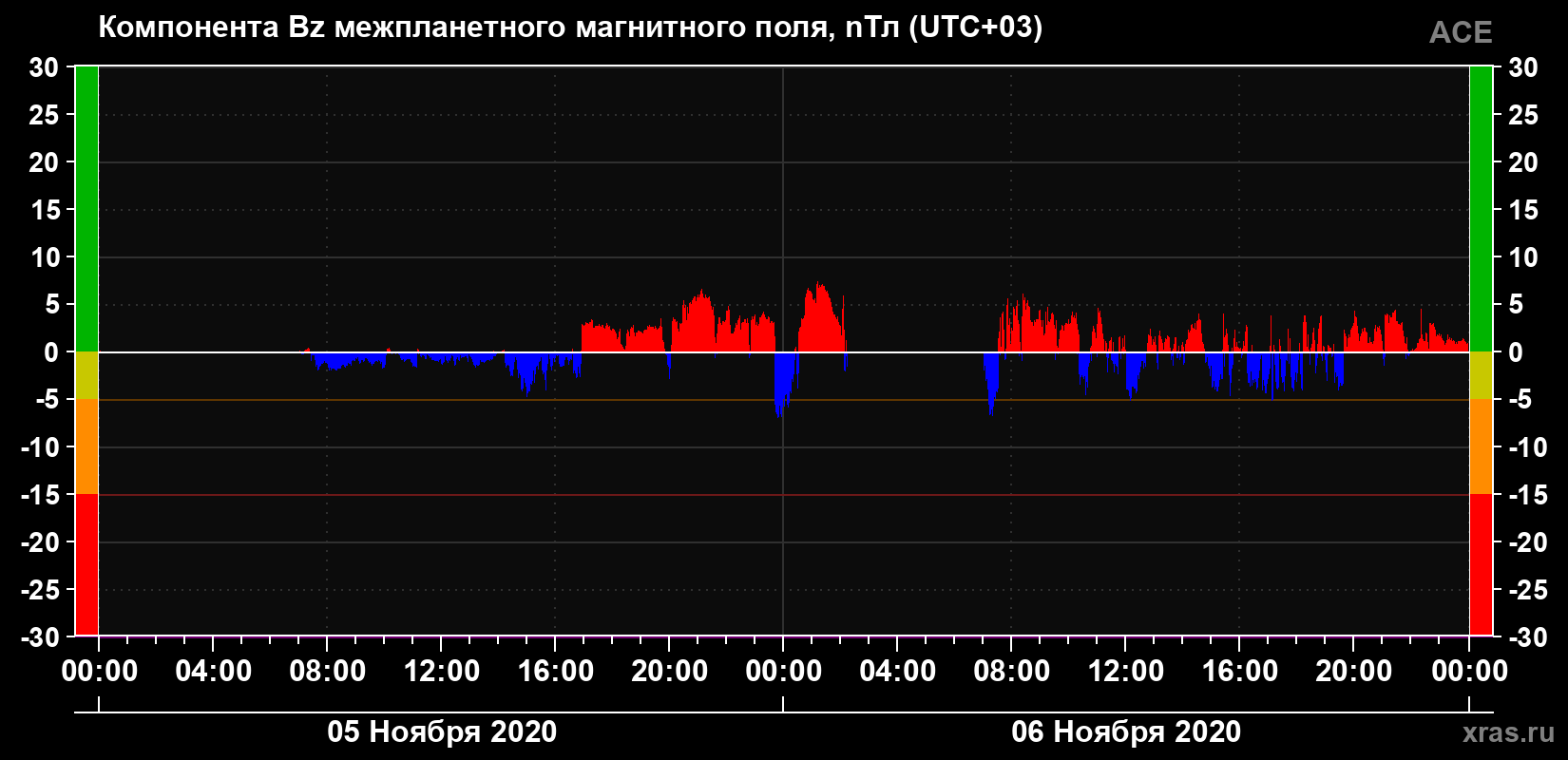 Компонента Bz магнитного поля солнечного ветра