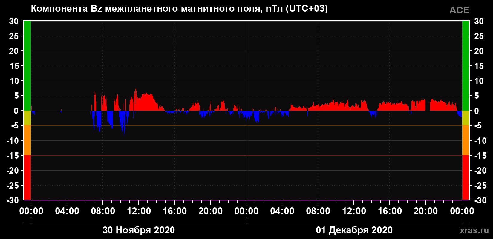 Компонента Bz магнитного поля солнечного ветра