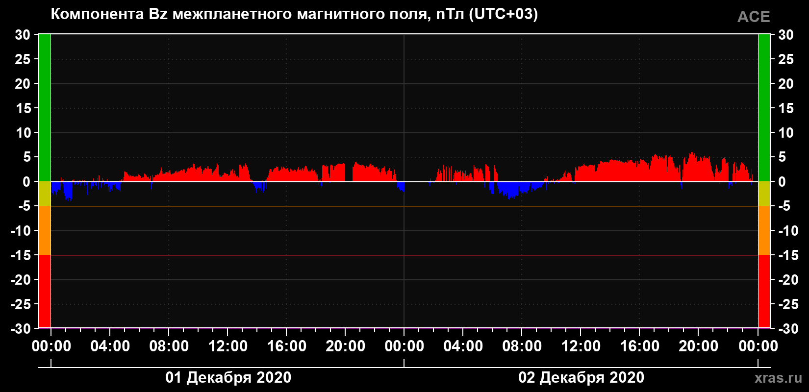 Компонента Bz магнитного поля солнечного ветра
