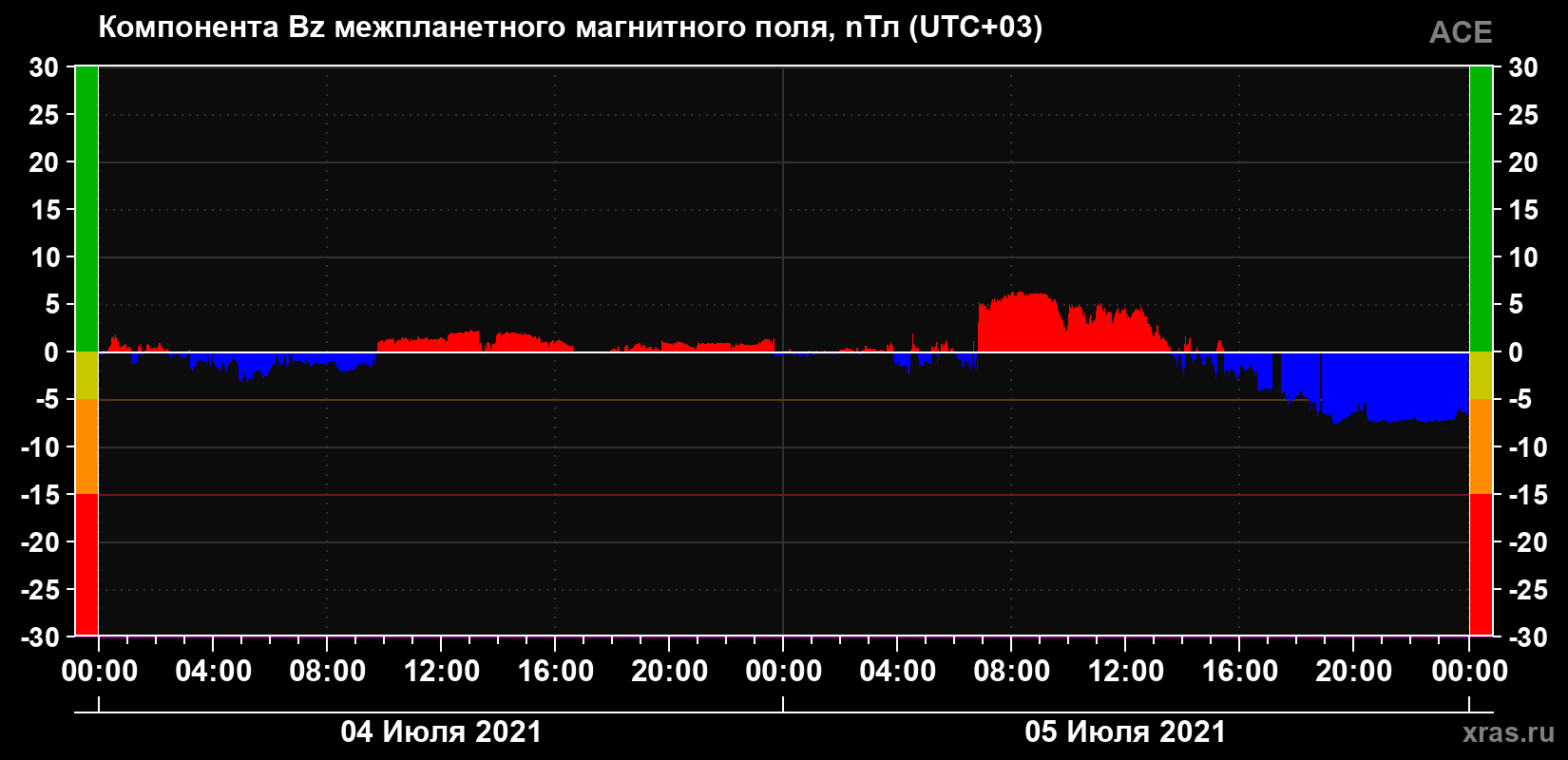 Компонента Bz магнитного поля солнечного ветра