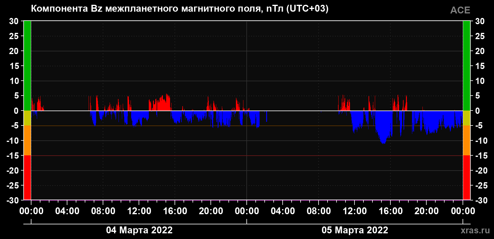 Компонента Bz магнитного поля солнечного ветра