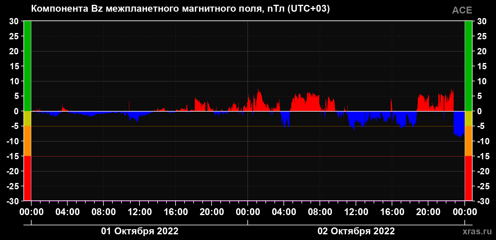 Компонента Bz магнитного поля солнечного ветра
