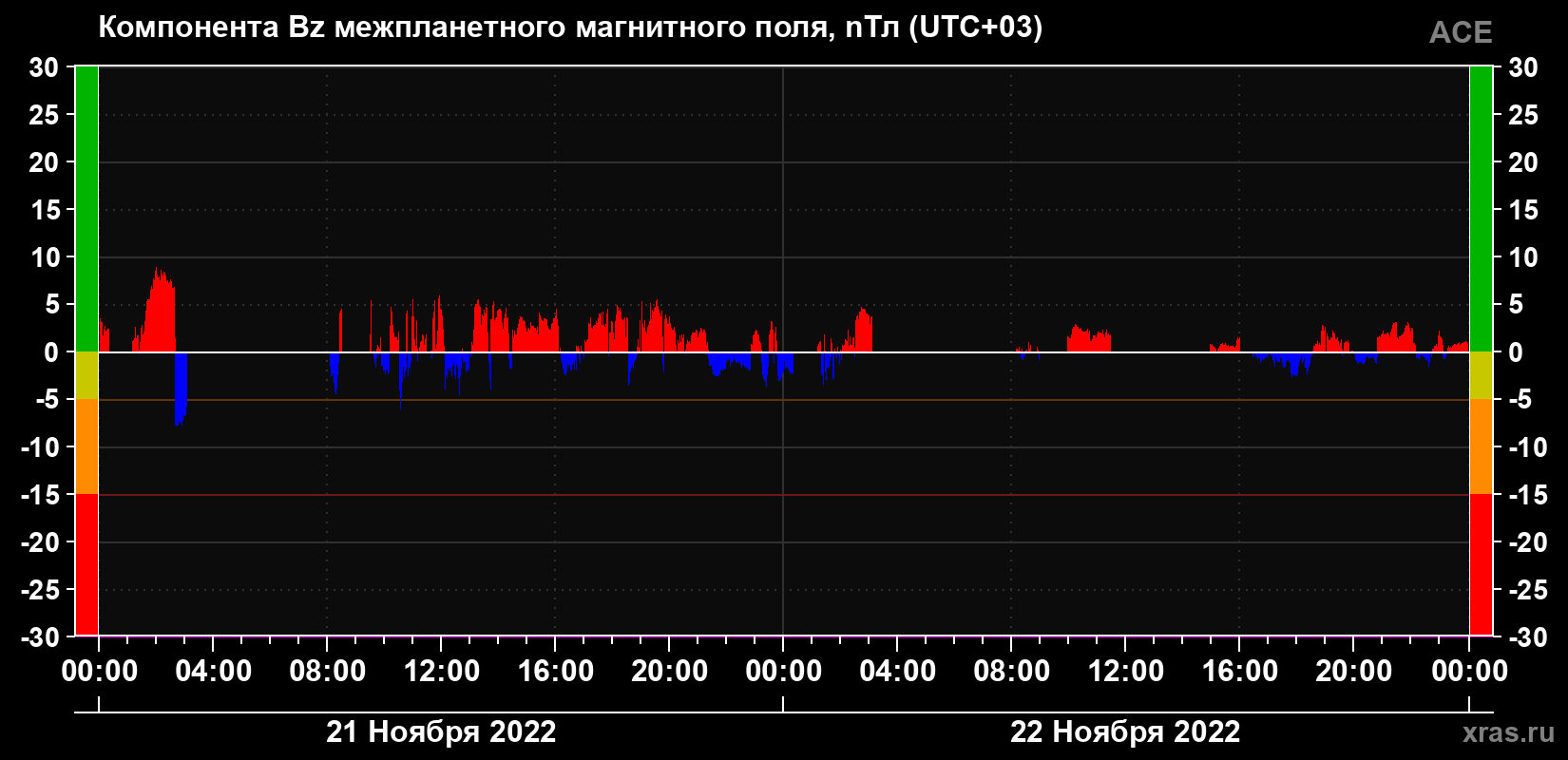 Компонента Bz магнитного поля солнечного ветра