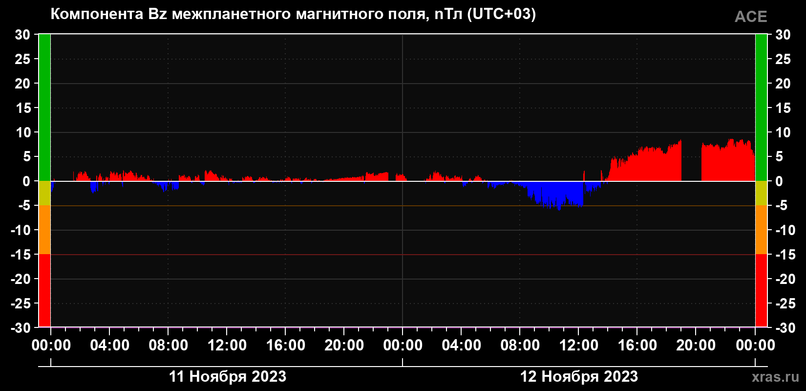 Компонента Bz магнитного поля солнечного ветра