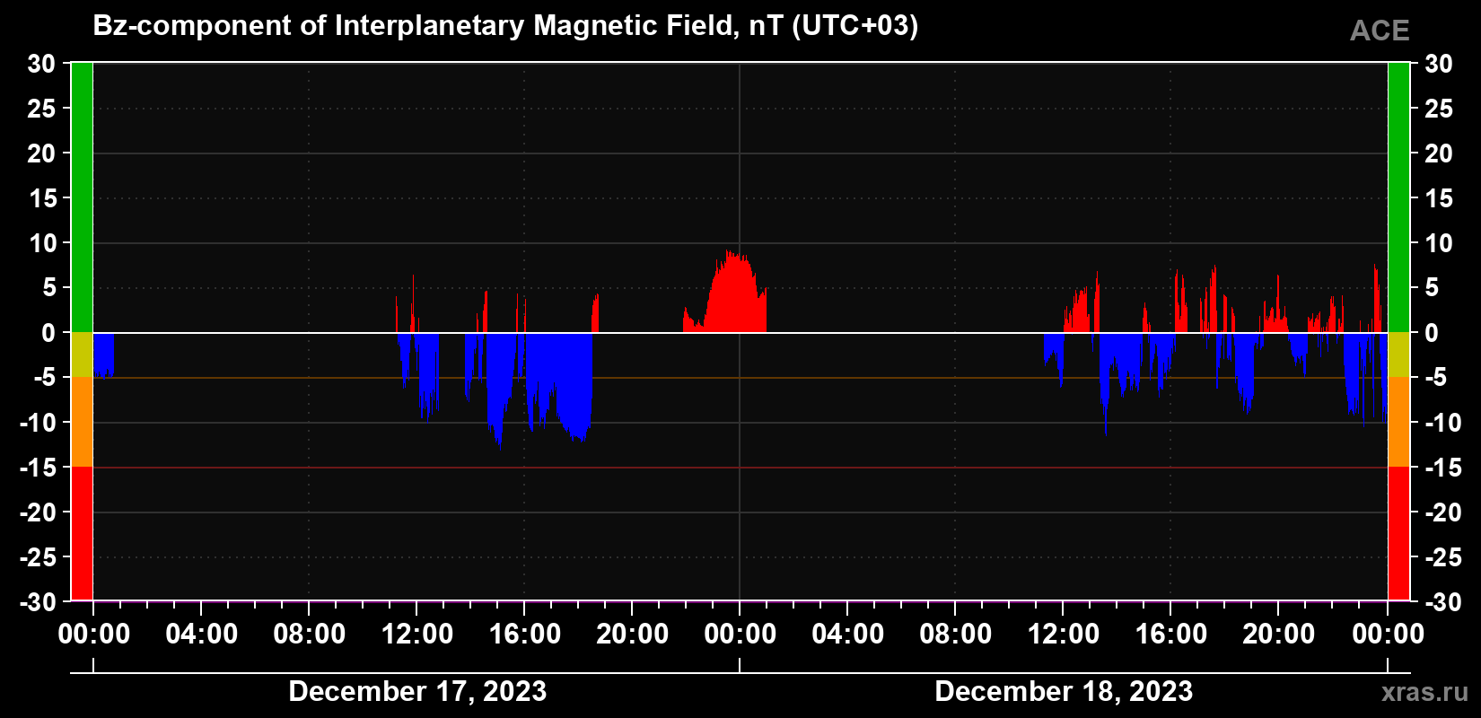 The Bz component of the solar wind magnetic field
