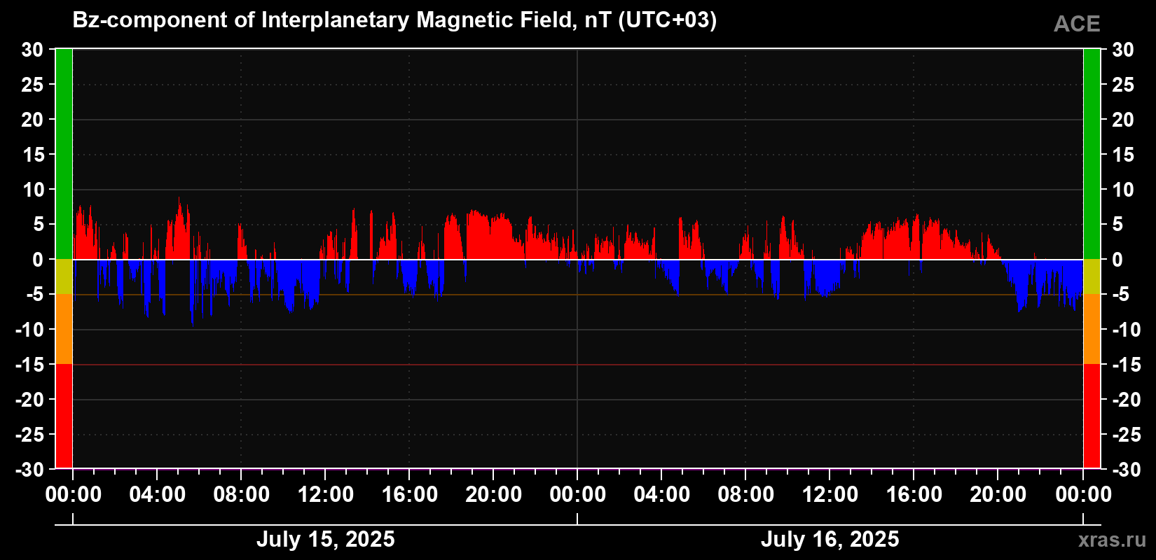 The Bz component of the solar wind magnetic field