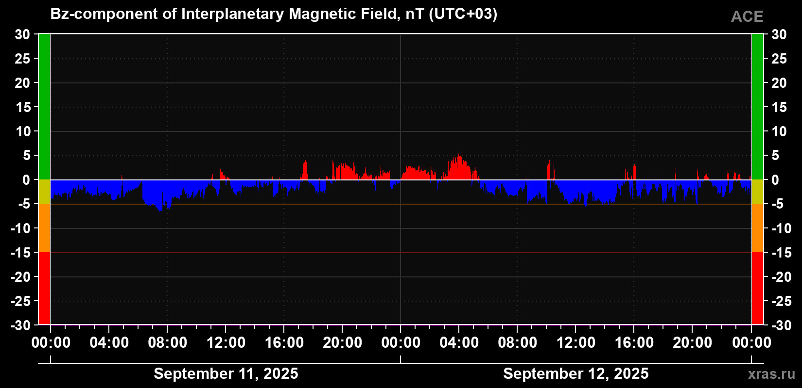 The Bz component of the solar wind magnetic field