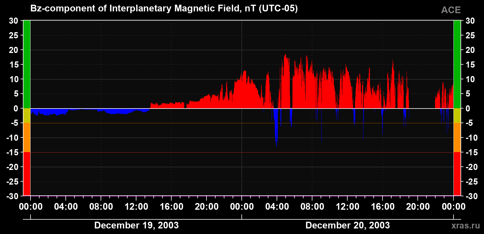 The Bz component of the solar wind magnetic field