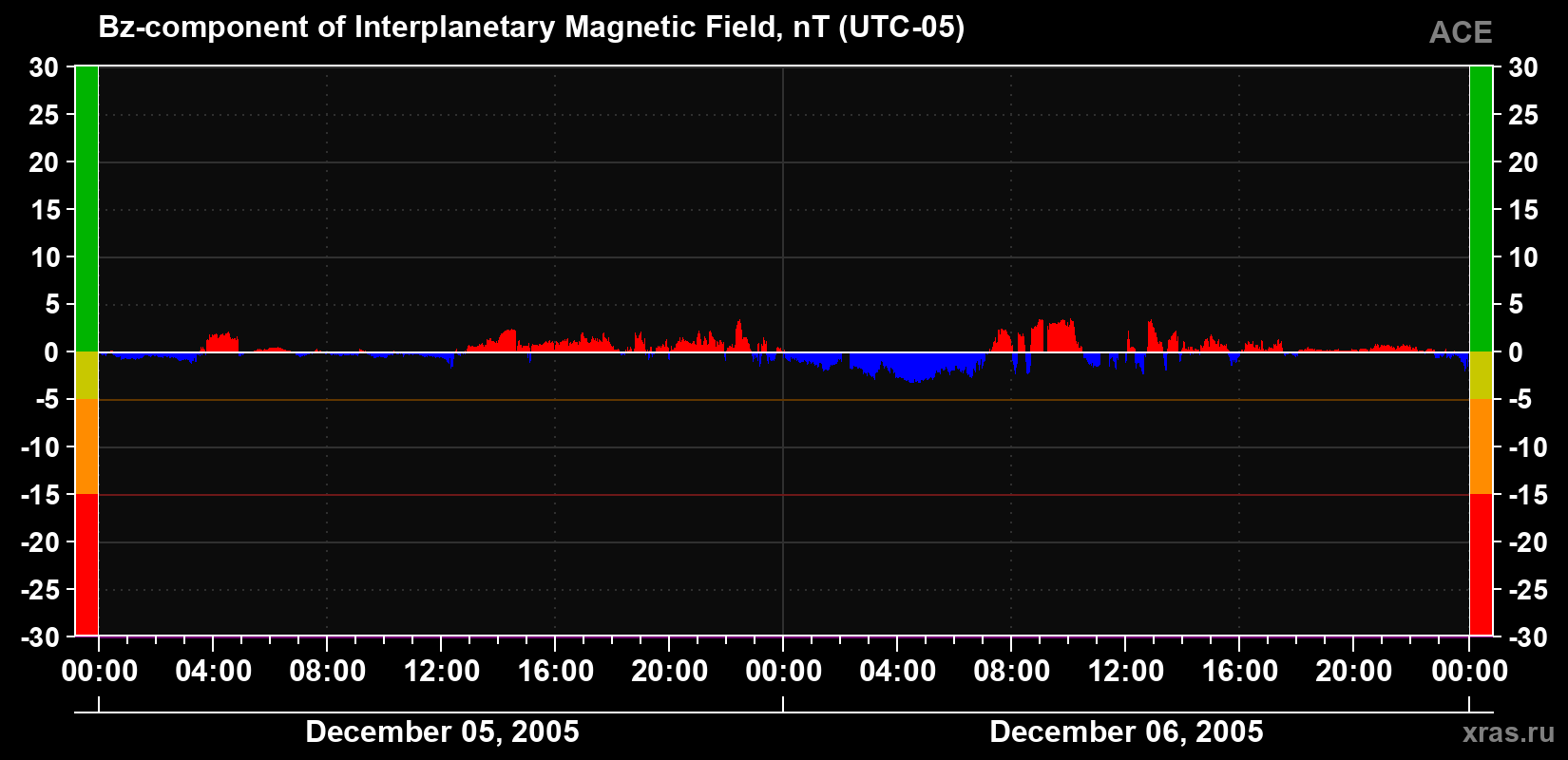 The Bz component of the solar wind magnetic field