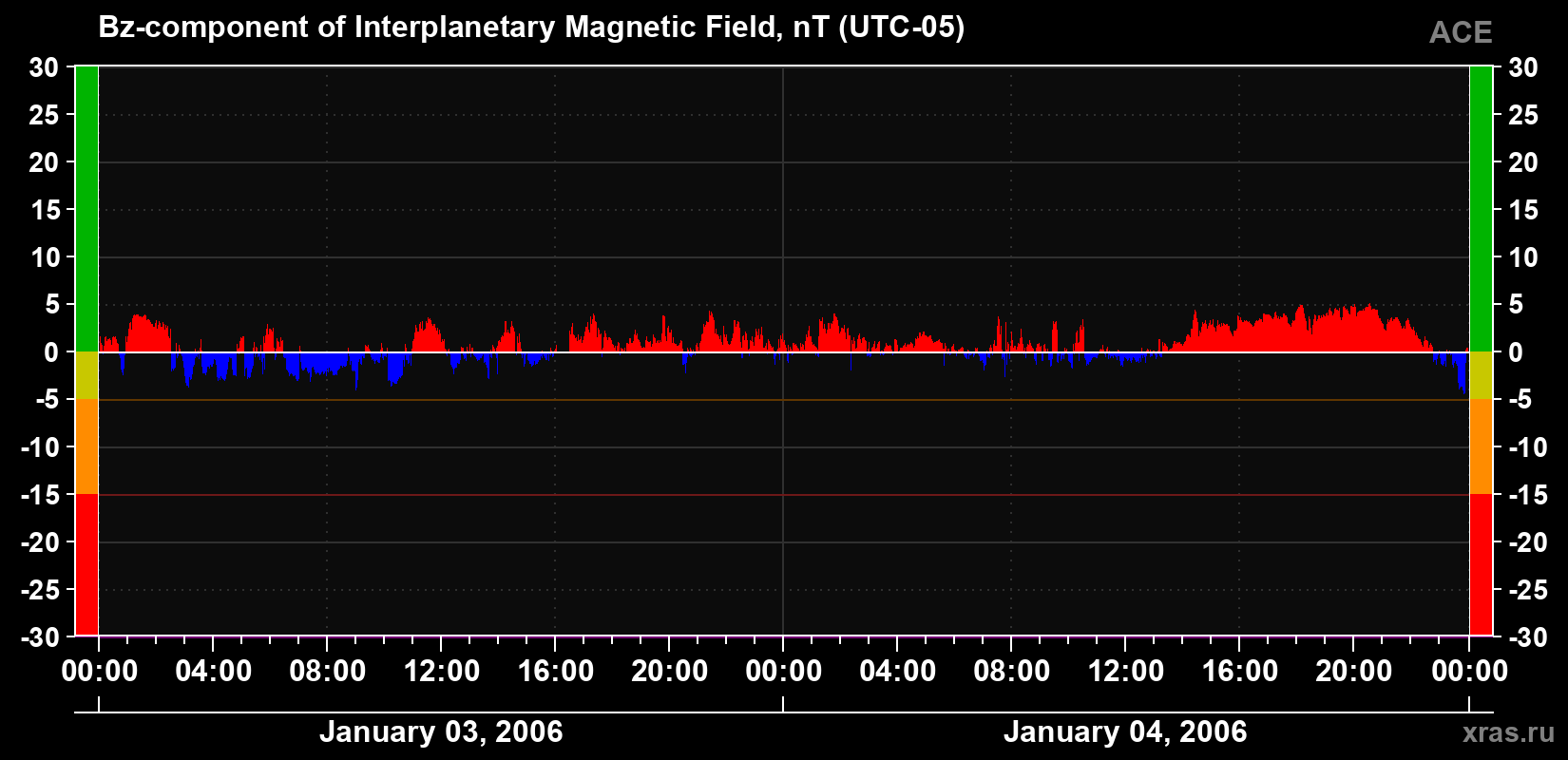 The Bz component of the solar wind magnetic field