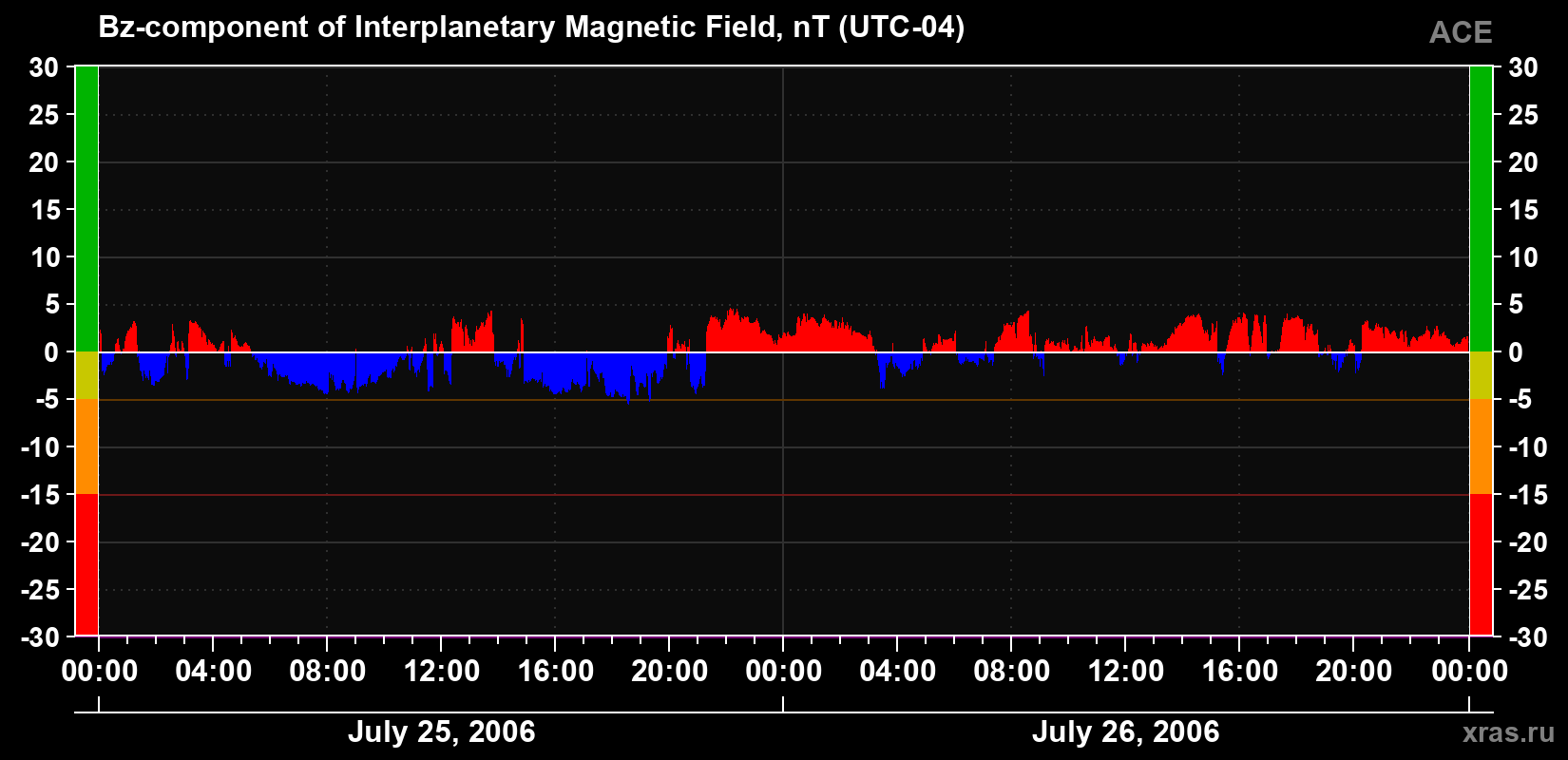 The Bz component of the solar wind magnetic field