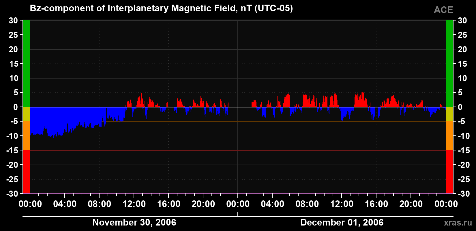 The Bz component of the solar wind magnetic field
