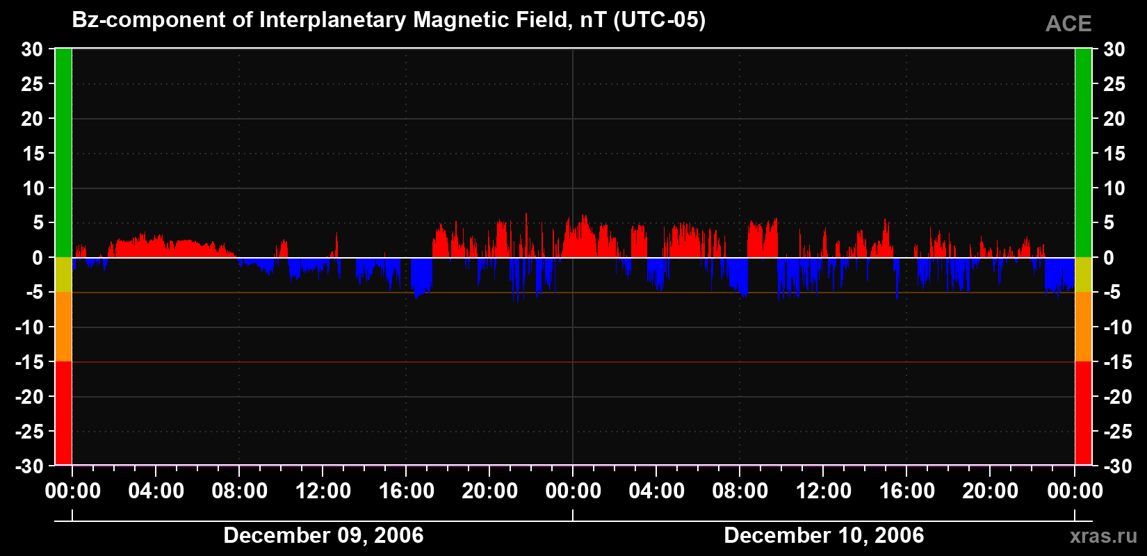 The Bz component of the solar wind magnetic field