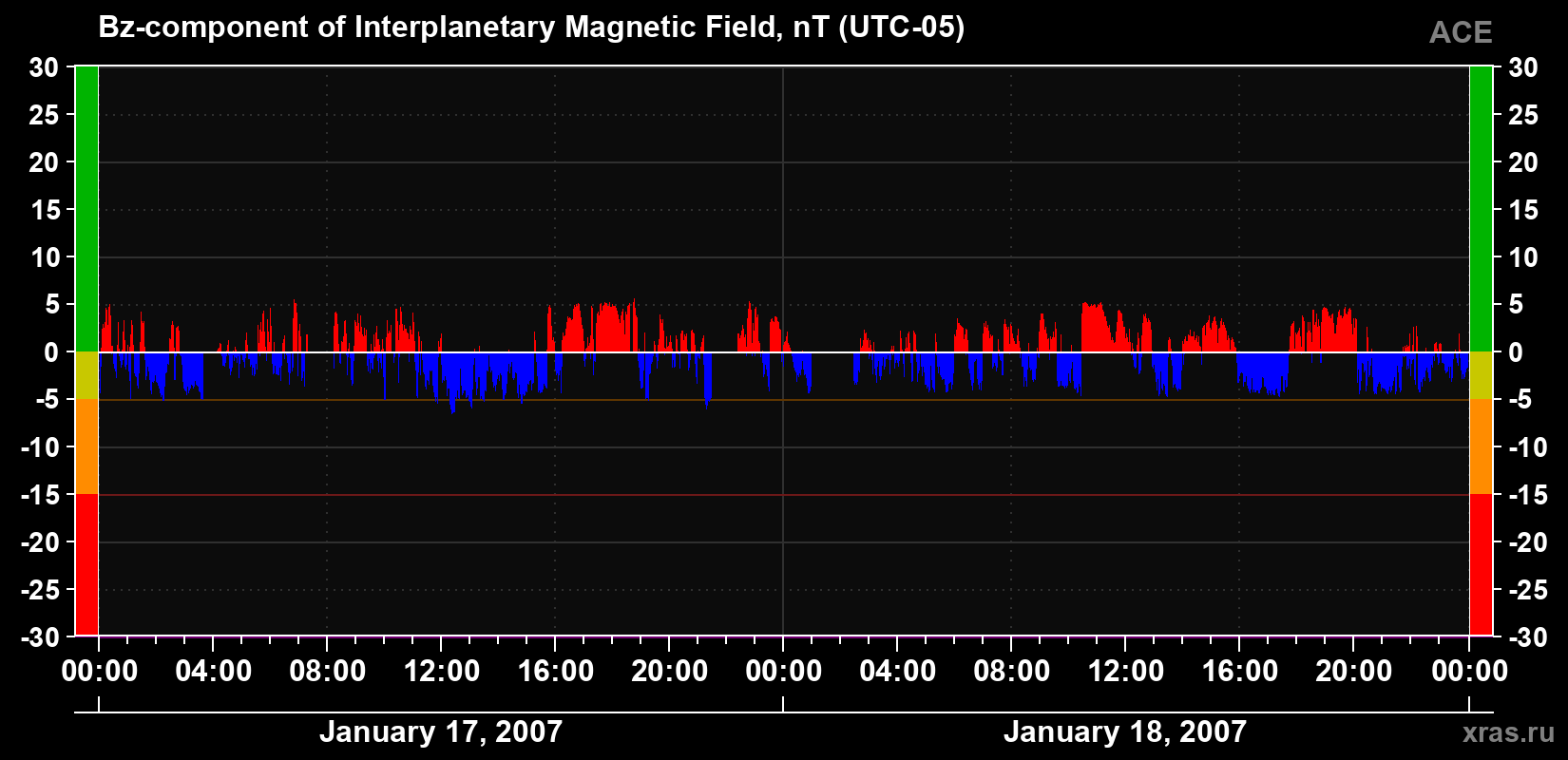The Bz component of the solar wind magnetic field