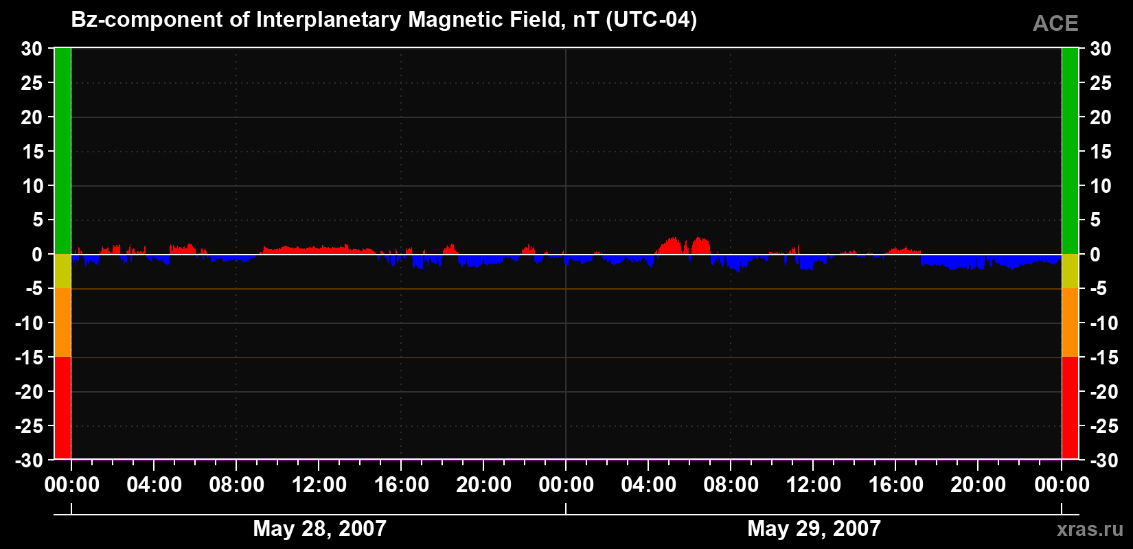 The Bz component of the solar wind magnetic field