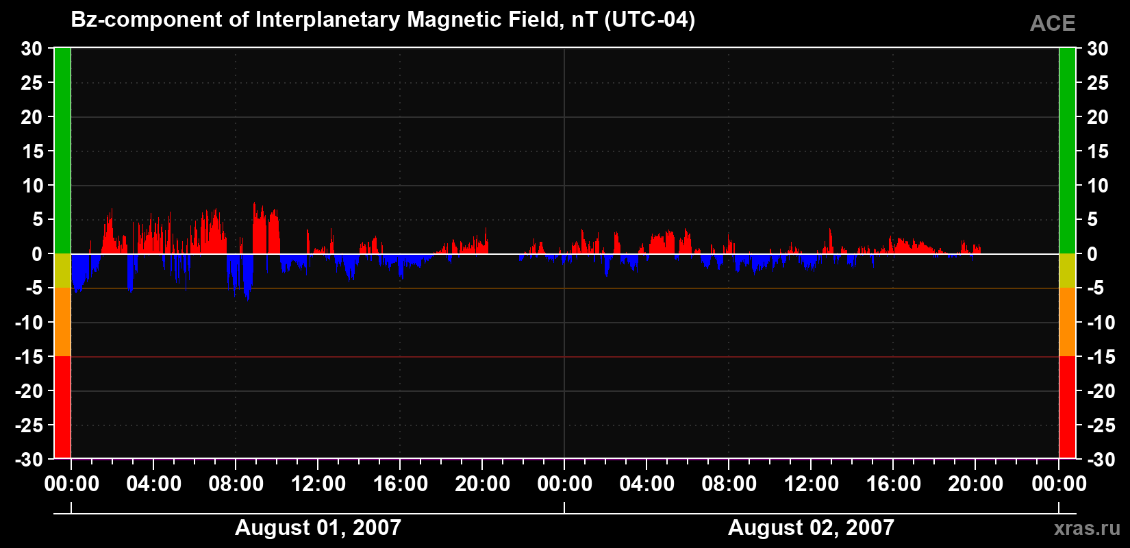 The Bz component of the solar wind magnetic field