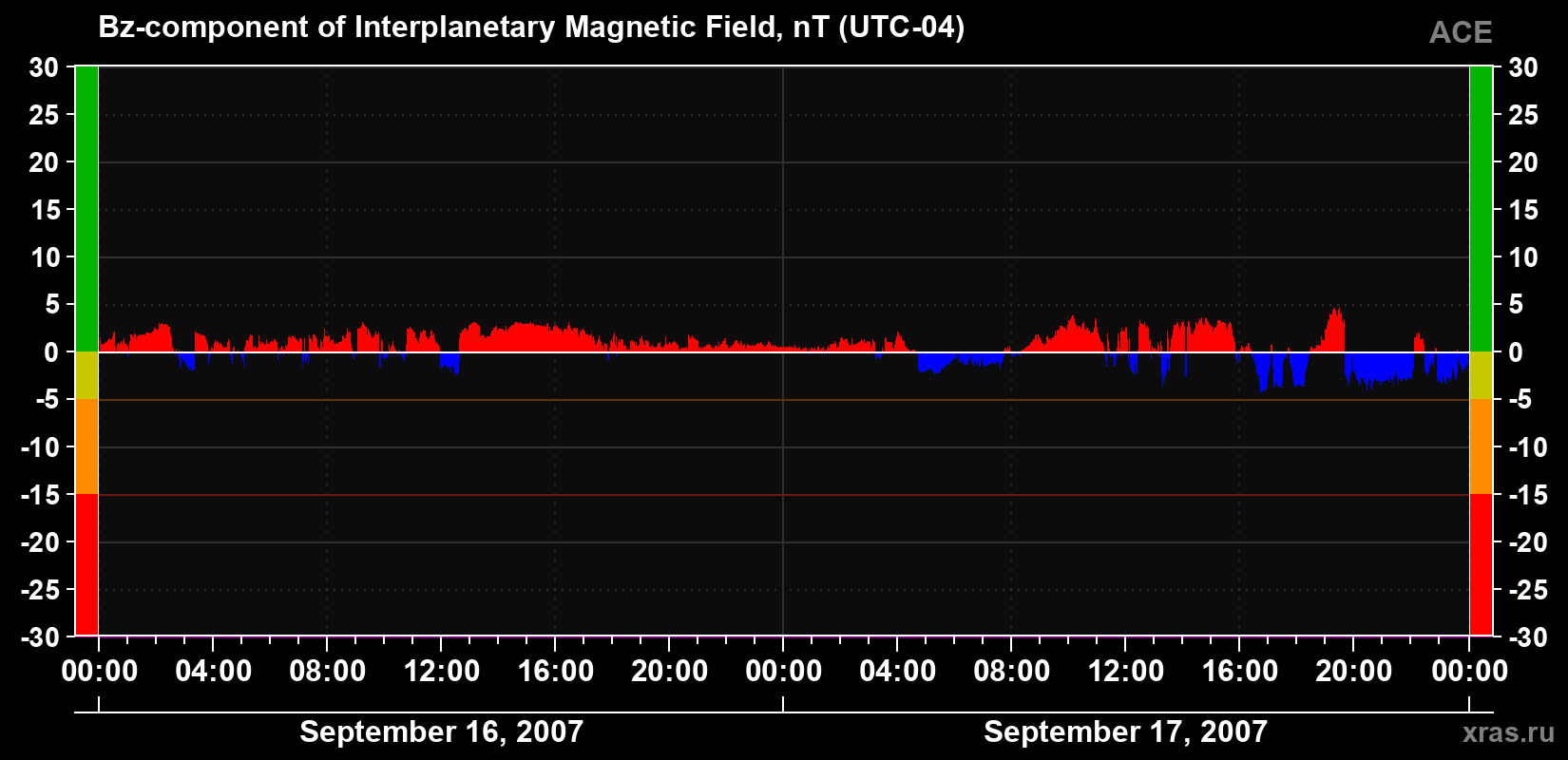 The Bz component of the solar wind magnetic field