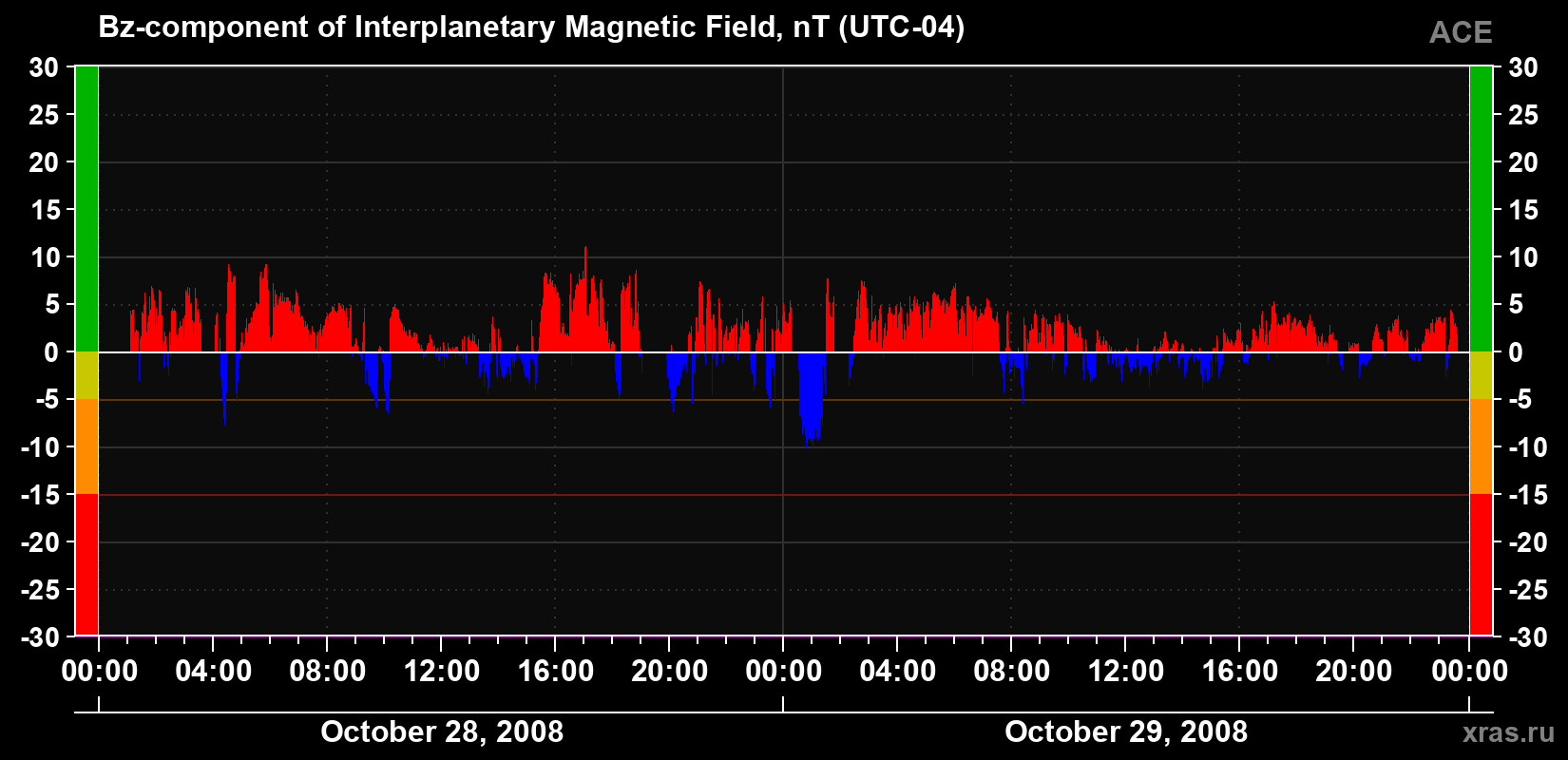 The Bz component of the solar wind magnetic field