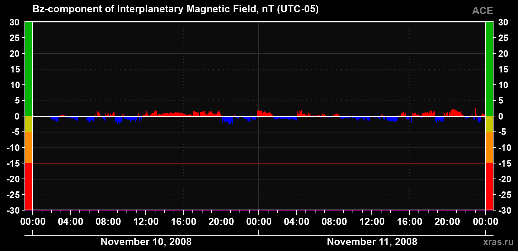 The Bz component of the solar wind magnetic field