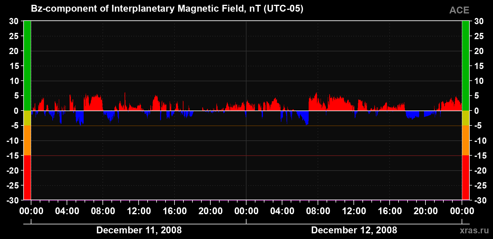 The Bz component of the solar wind magnetic field