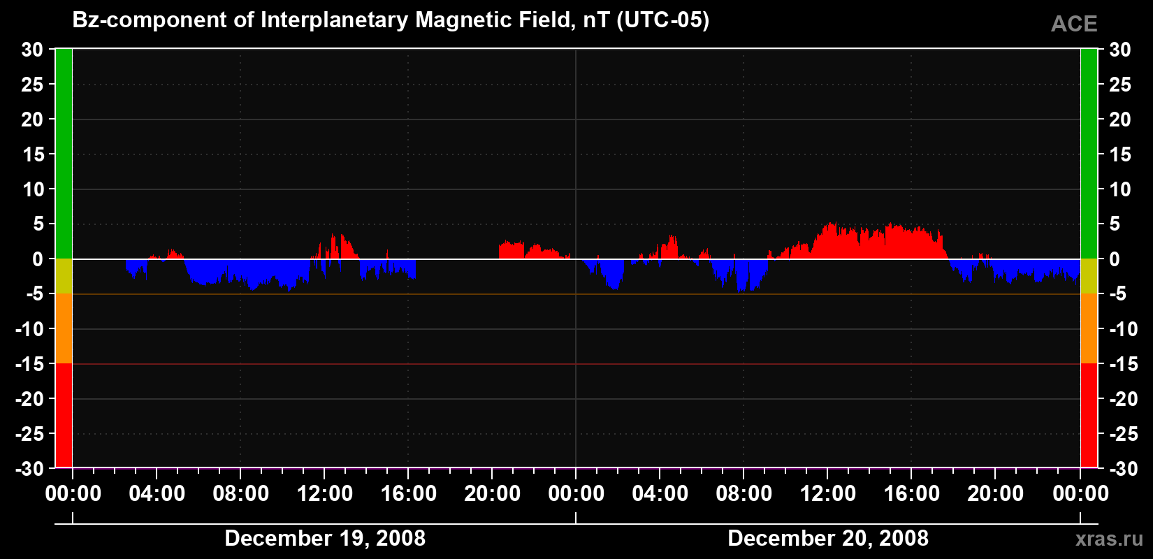 The Bz component of the solar wind magnetic field