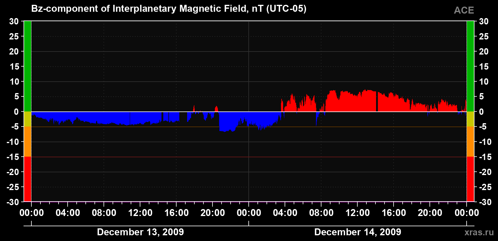 The Bz component of the solar wind magnetic field