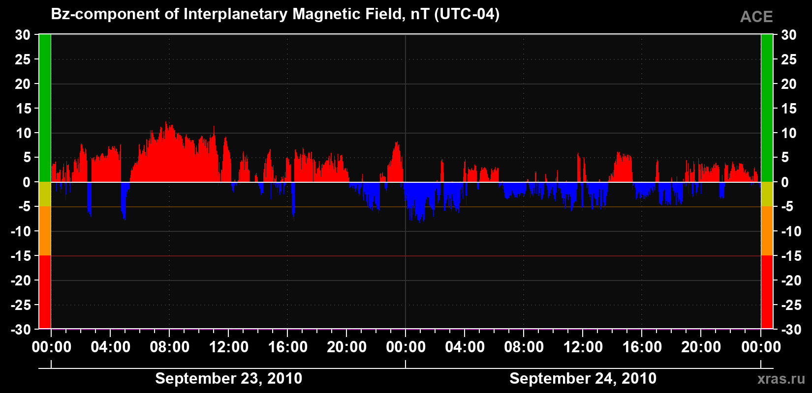 The Bz component of the solar wind magnetic field