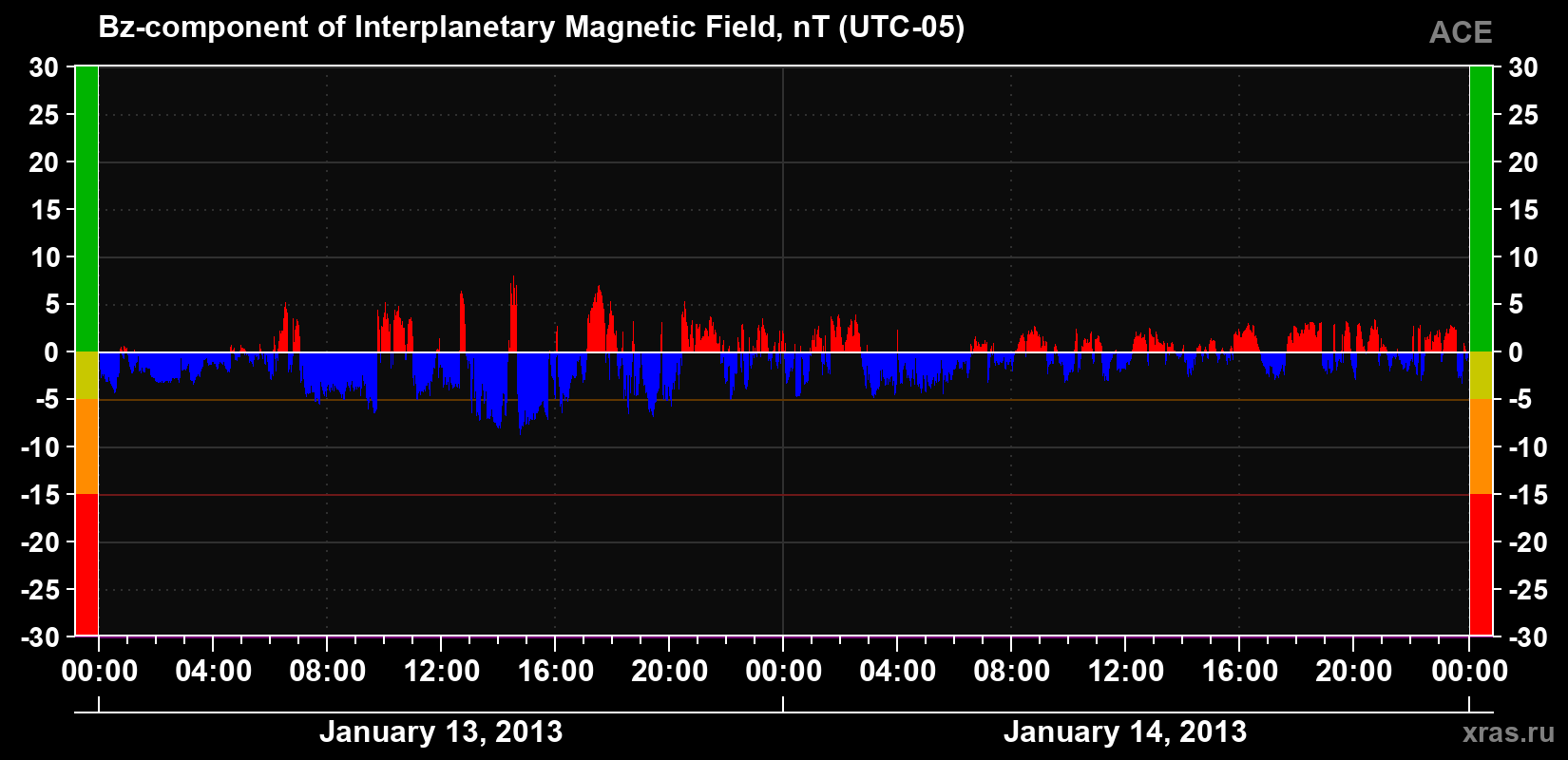 The Bz component of the solar wind magnetic field