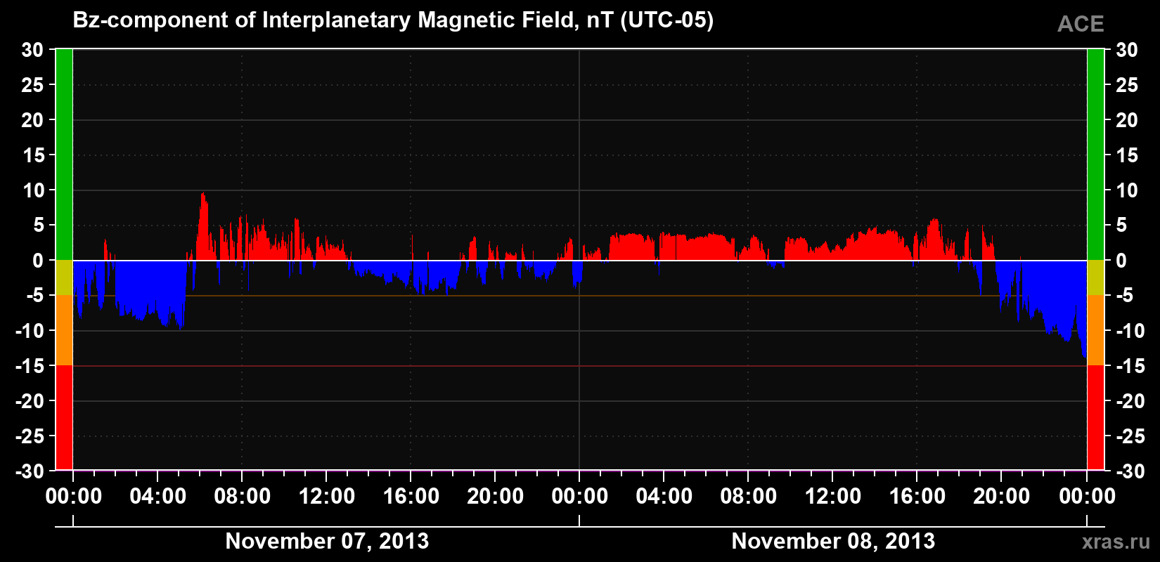 The Bz component of the solar wind magnetic field
