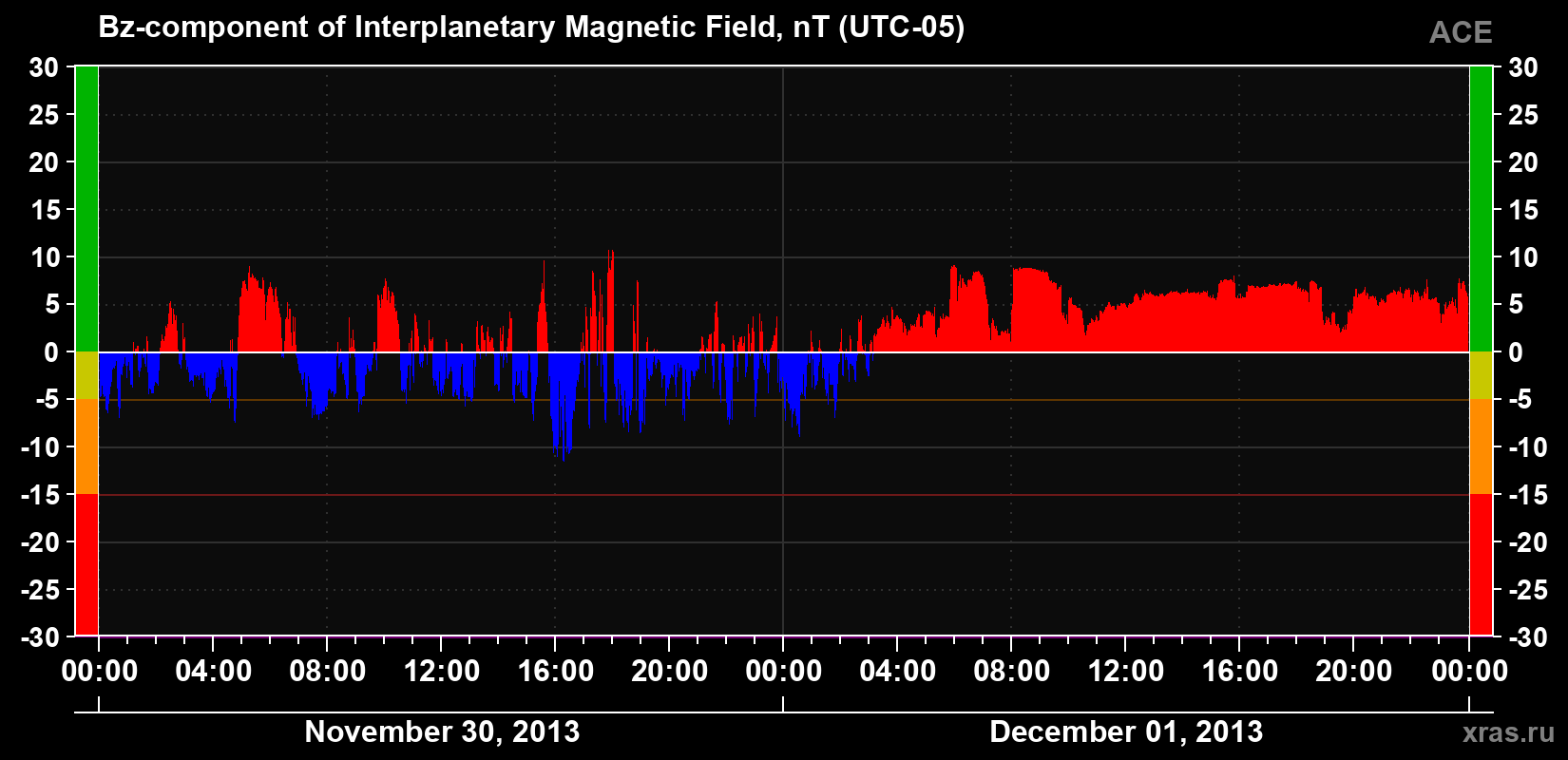 The Bz component of the solar wind magnetic field
