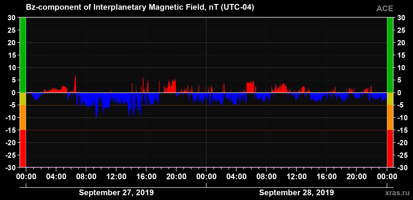 The Bz component of the solar wind magnetic field