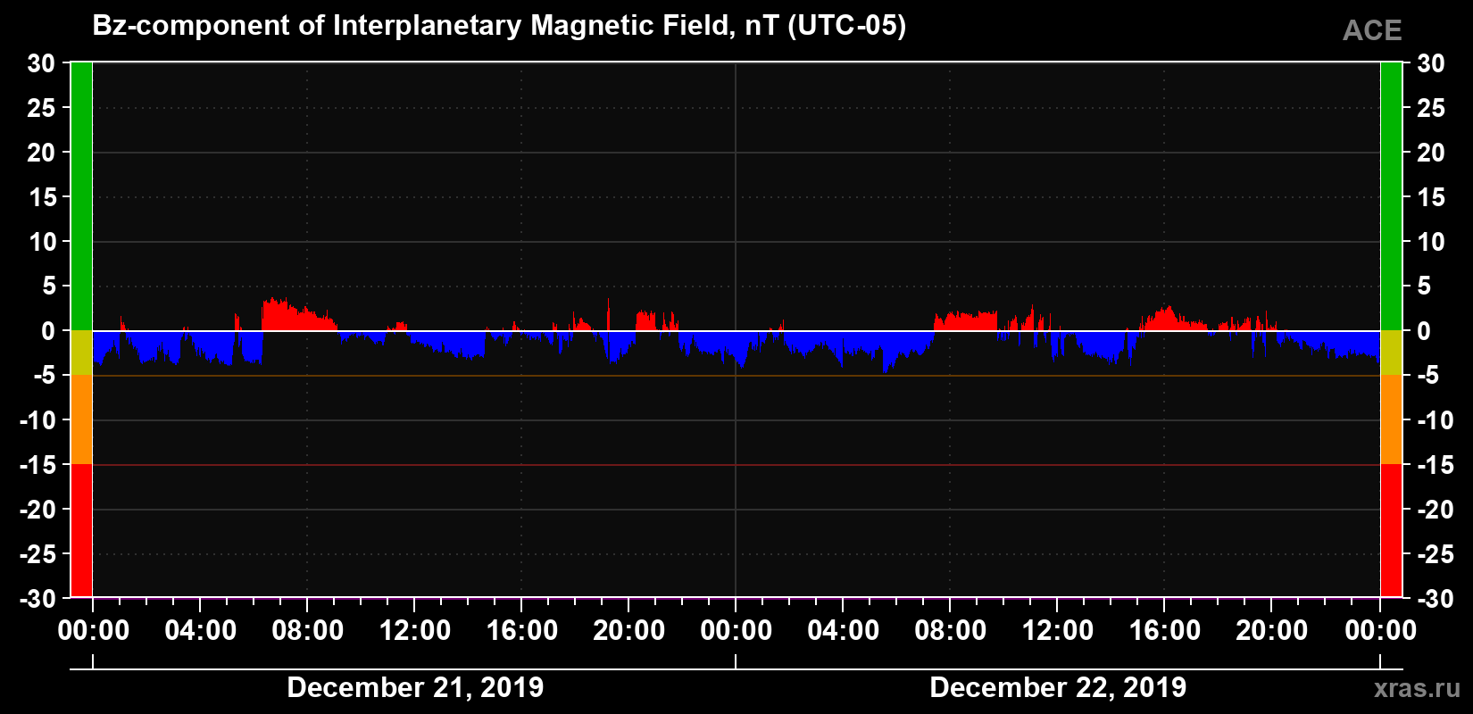 The Bz component of the solar wind magnetic field