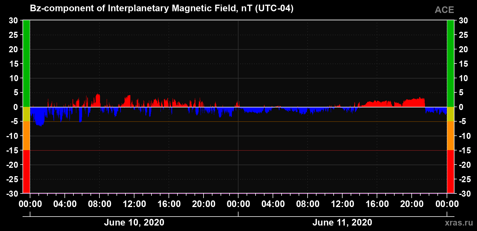 The Bz component of the solar wind magnetic field