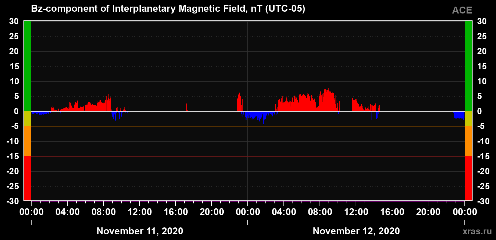The Bz component of the solar wind magnetic field