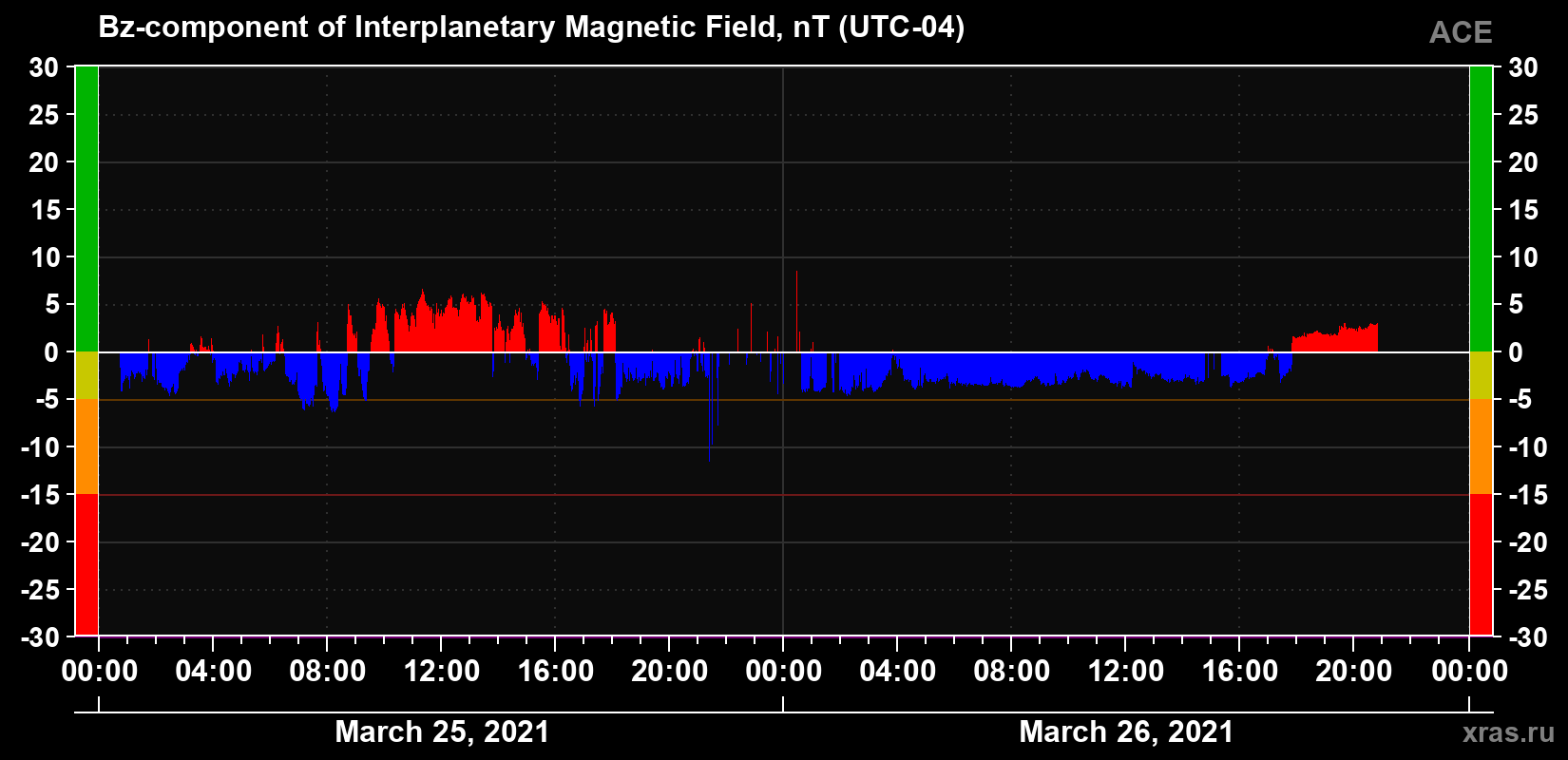 The Bz component of the solar wind magnetic field